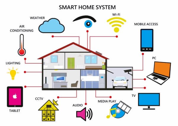 How To Set Up A Smart Home System